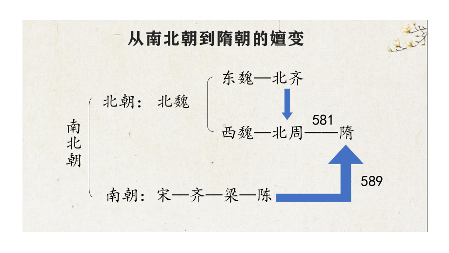 （2023年部编高教版）中职历史 基础模块 中国历史 第八课隋唐政治演变与民族交融课件.pptx_第3页