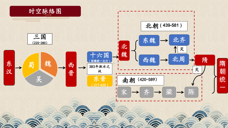 （2023年部编高教版）中职历史 基础模块 中国历史 第六课三国两晋南北朝政权更迭与民族交融课件.pptx_第3页