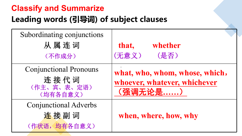 Unit 5 Discovering Useful Structures 主语从句ppt课件- （新教材）高中英语人教版选择性必修第一册.pptx_第3页