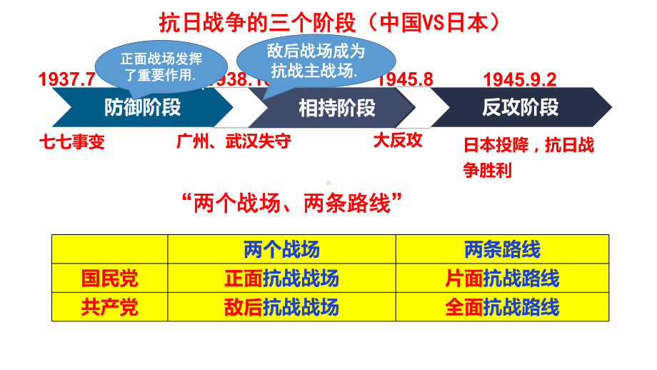 （2023年部编高教版）中职历史 基础模块 中国历史 第二十三课 全民族抗战与抗日战争的胜利课件.pptx_第3页