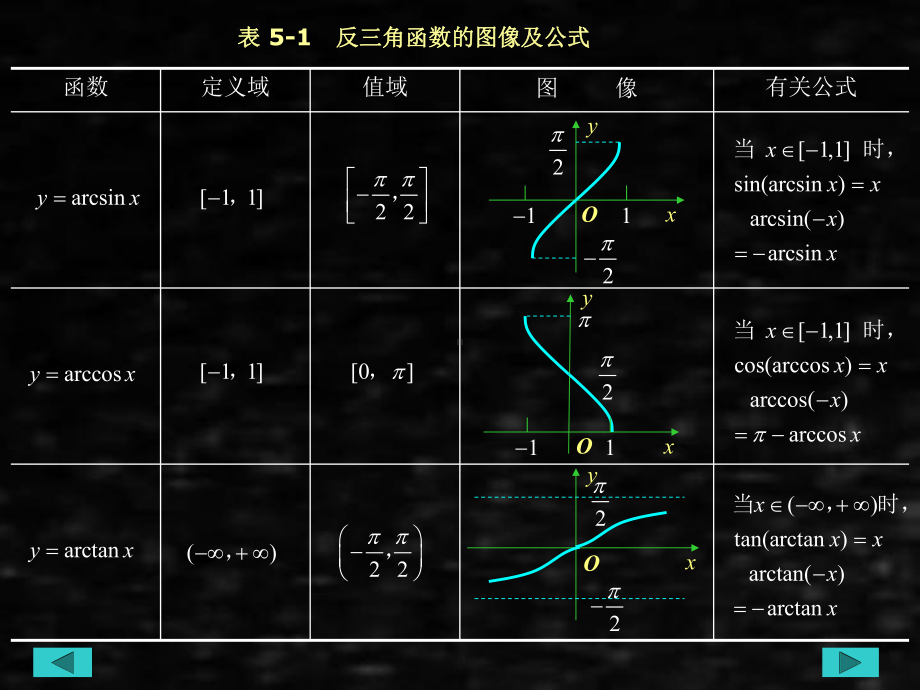 《应用数学基础》课件第五章反三角函数与简单的三角方程.ppt_第3页