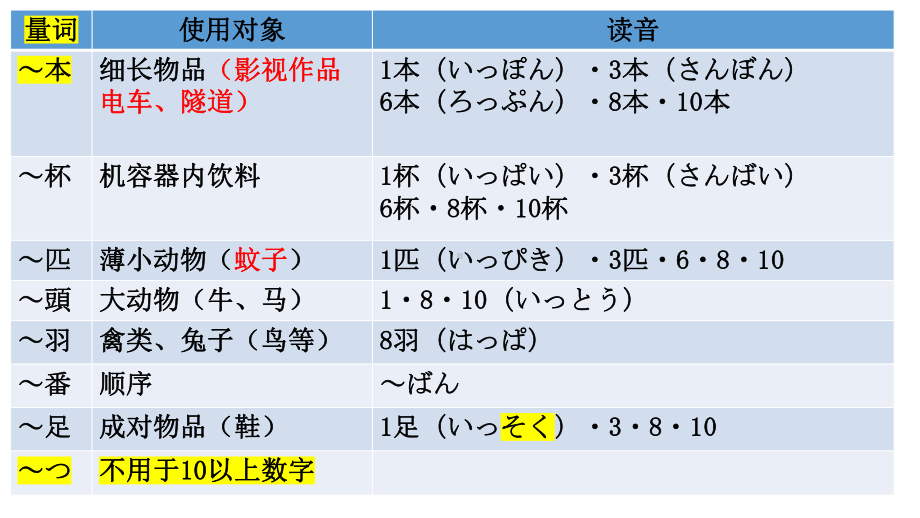 第四单元 复习课ppt课件 高中日语新版标准日本语初级上册.pptx_第3页