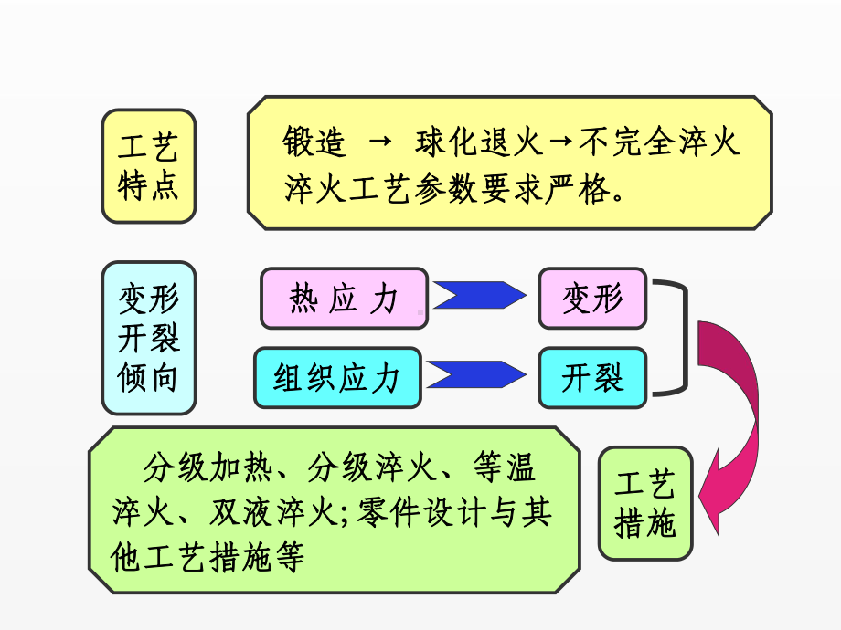 《金属材料学》课件第4章 工模具用钢.ppt_第3页