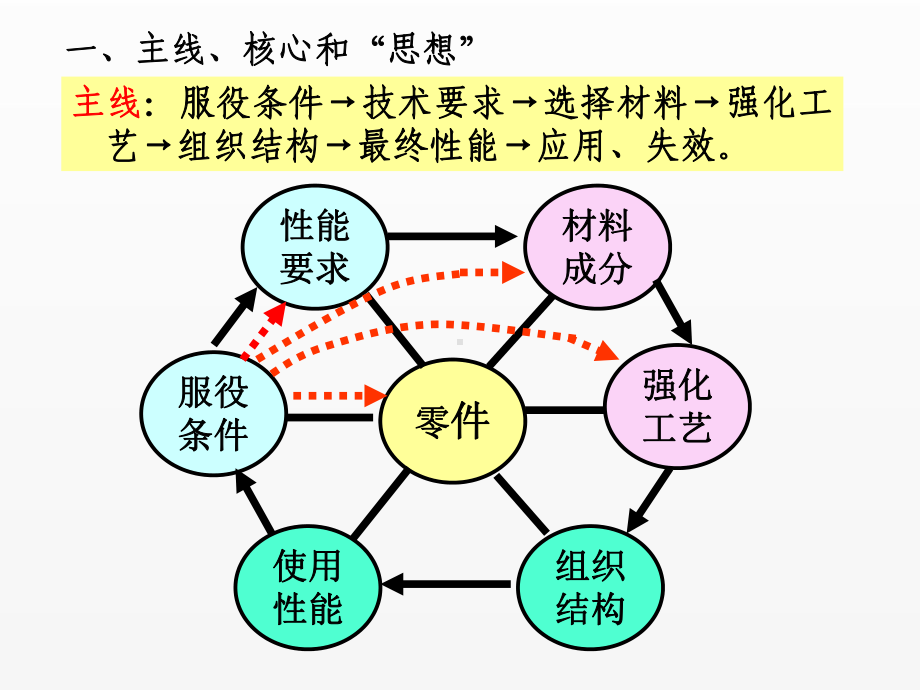 《金属材料学》课件金属材料学总复习.ppt_第3页