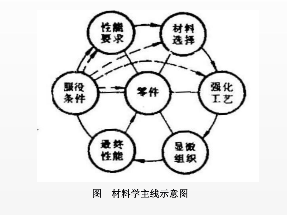 《金属材料学》课件绪论.ppt_第3页