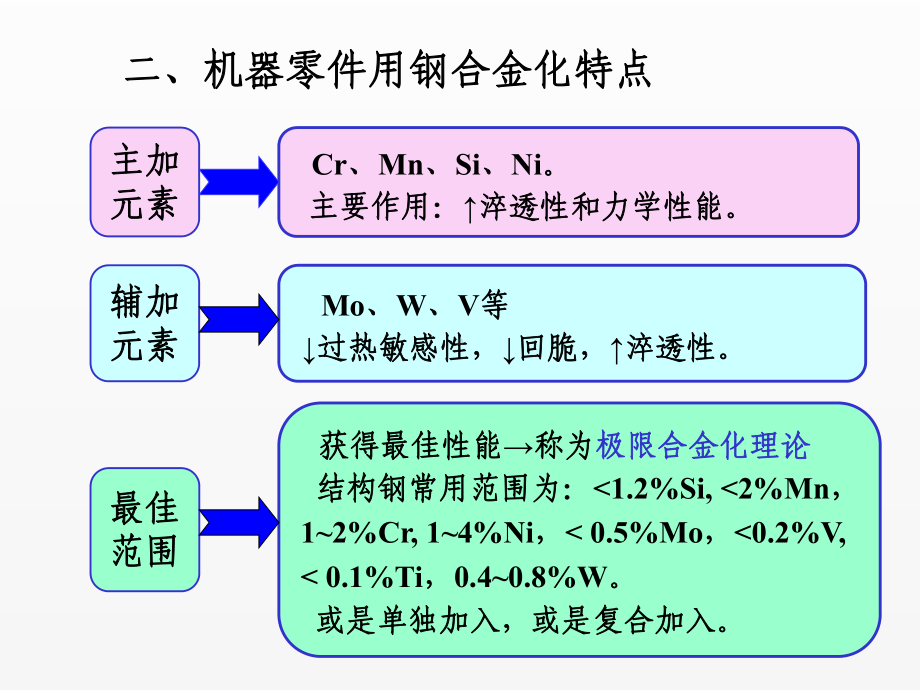 《金属材料学》课件第3章机器零件用钢.ppt_第3页