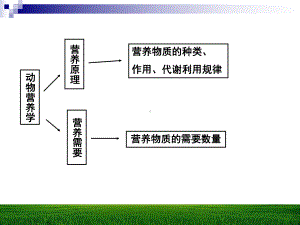 第十章 营养需要与饲养标准.ppt