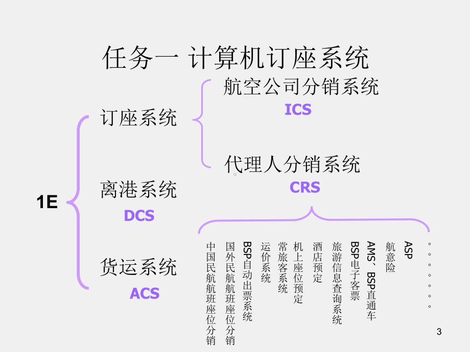 民航电子客票销售 课件项目二 民航订座系统基本指令.ppt_第3页