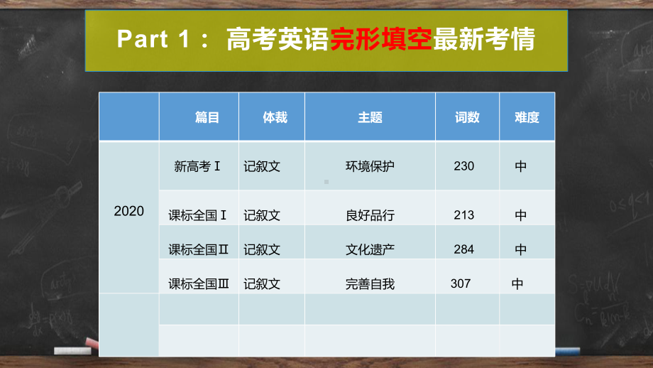 2021届高考英语复习--完形填空解题技巧（ppt课件）.pptx_第2页