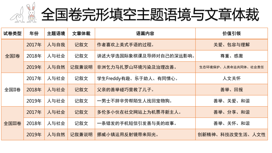 2021届高考英语复习--完形填空解题技巧（ppt课件）.pptx_第3页