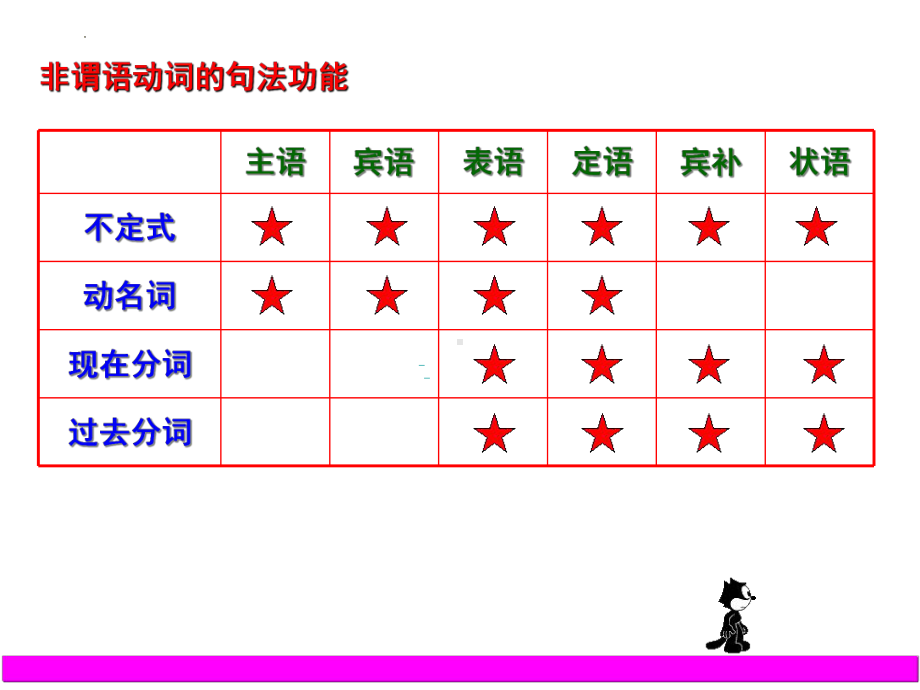 2024届高考英语非谓语动词复习要点（ppt课件）.pptx_第3页