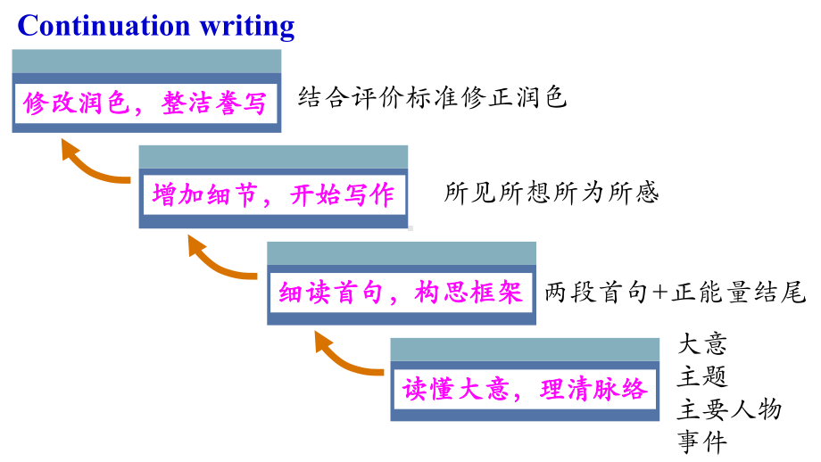 读后续写 （ppt课件） 2024届高考英语一轮复习.pptx_第3页