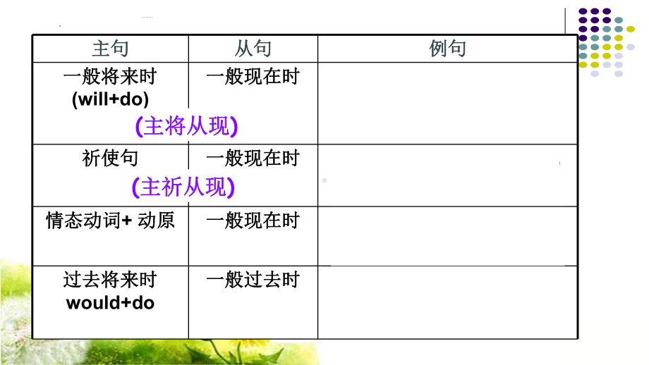 2023年中考英语二轮复习if 引导的条件状语从句 （ppt课件） .pptx_第3页