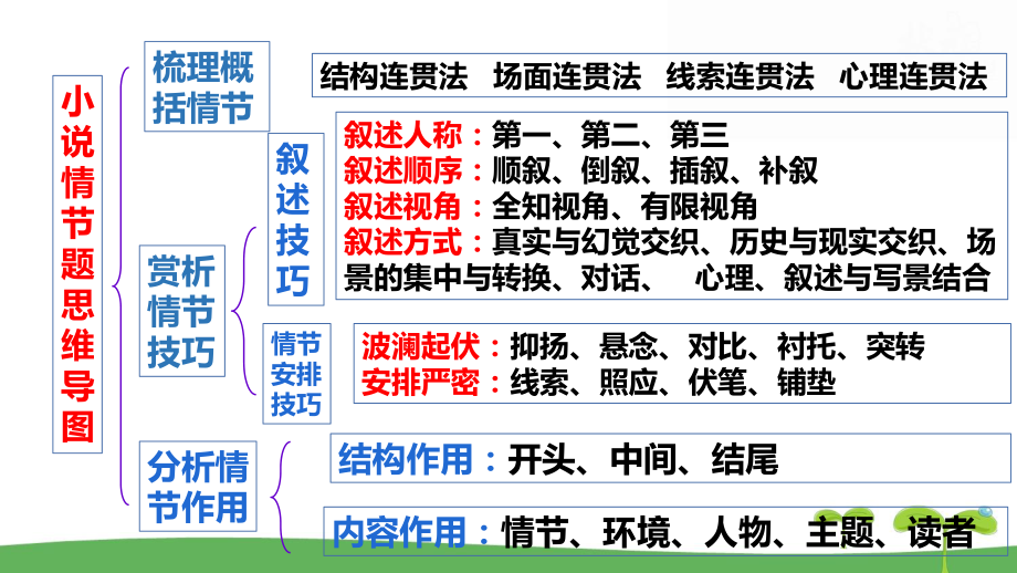 2024年高考语文专题复习：小说阅读情节题 课件51张.pptx_第3页