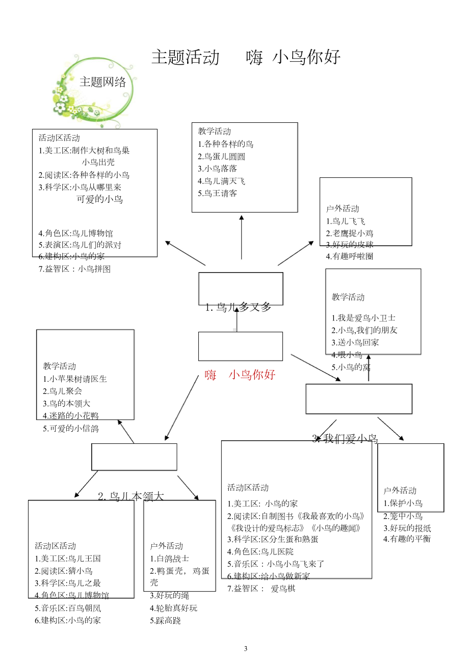 中班主题课程 《嗨 小鸟你好》主题活动方案.docx_第3页