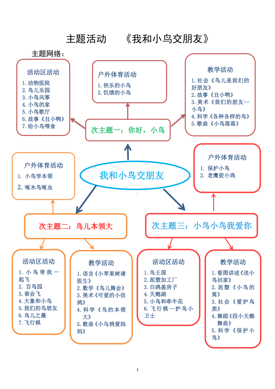 中班主题课程 《我和小鸟交朋友》主题活动方案.pdf_第3页