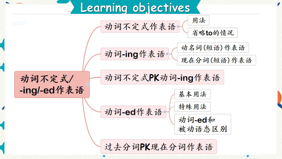 Unit 4 Using language 非谓语作表语（ppt课件）-2023新外研版（2019）《高中英语》选择性必修第一册.pptx_第2页