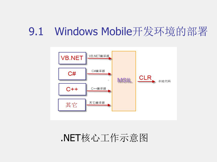 《移动软件开发技术》课件第9章Windows Mobile开发环境.ppt_第1页