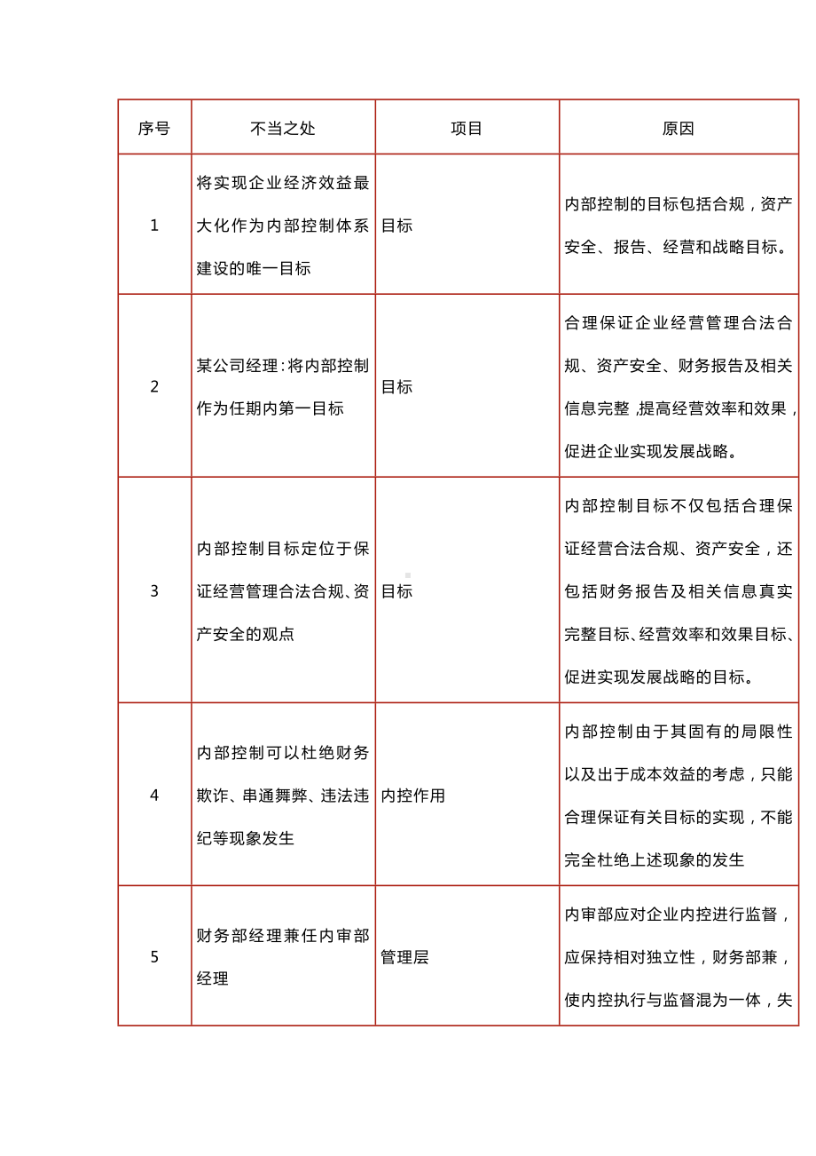 常见财务内控问题及原因对照明细表.docx_第1页