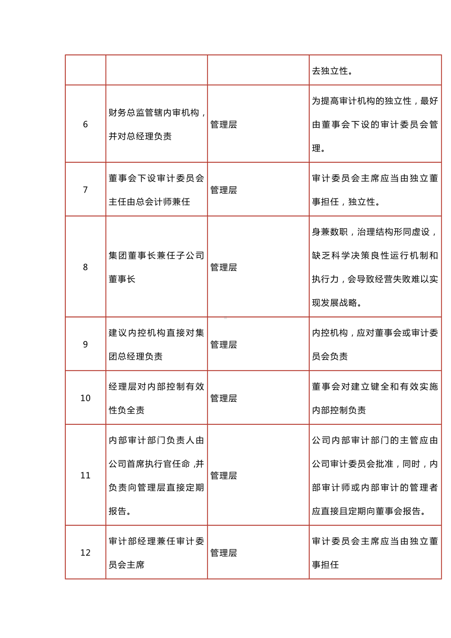 常见财务内控问题及原因对照明细表.docx_第2页