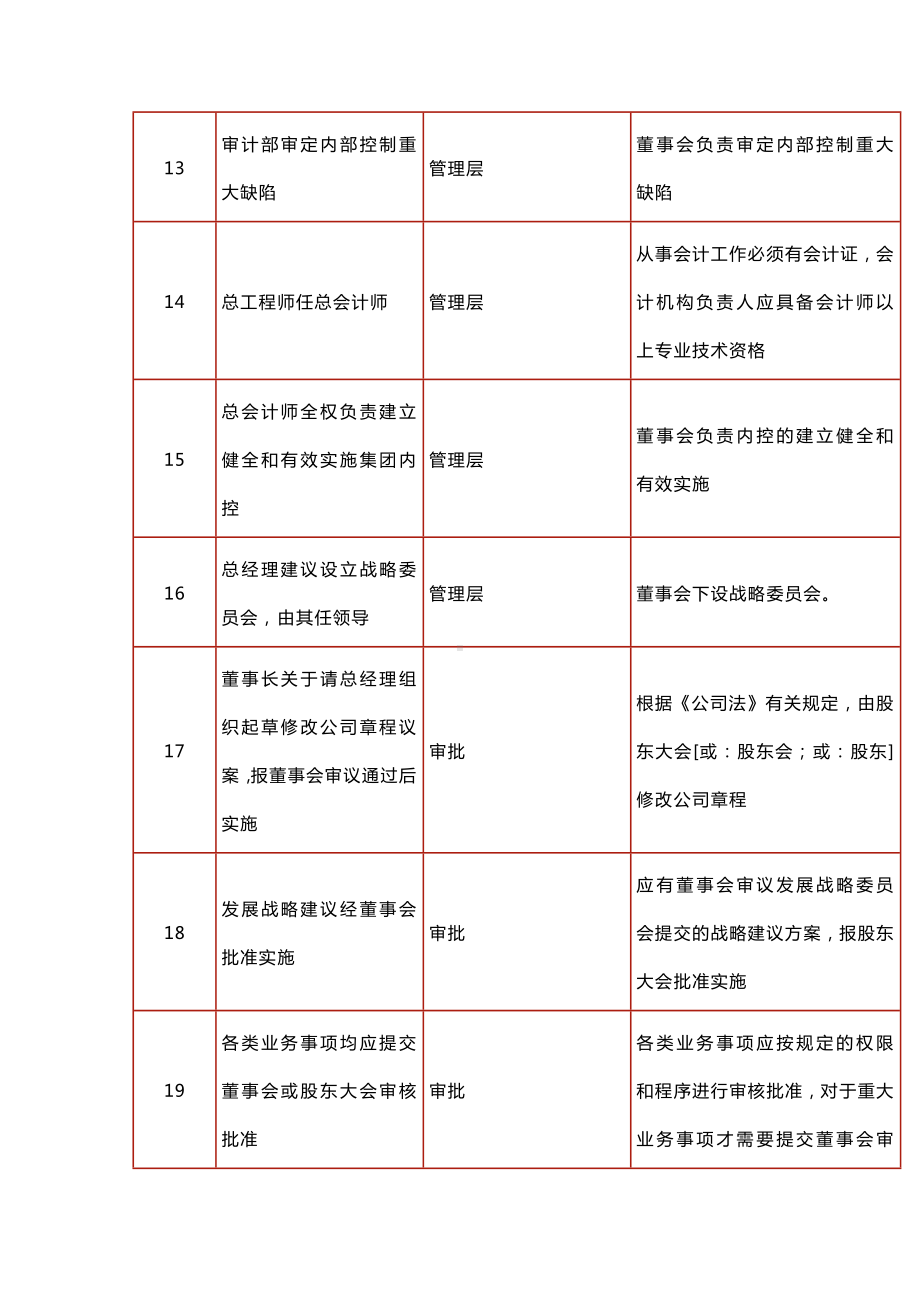 常见财务内控问题及原因对照明细表.docx_第3页