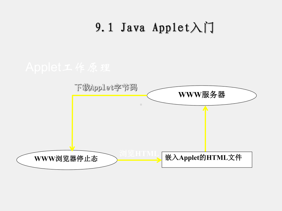 《Java程序设计教程》课件第9章 Java Applet.ppt_第3页