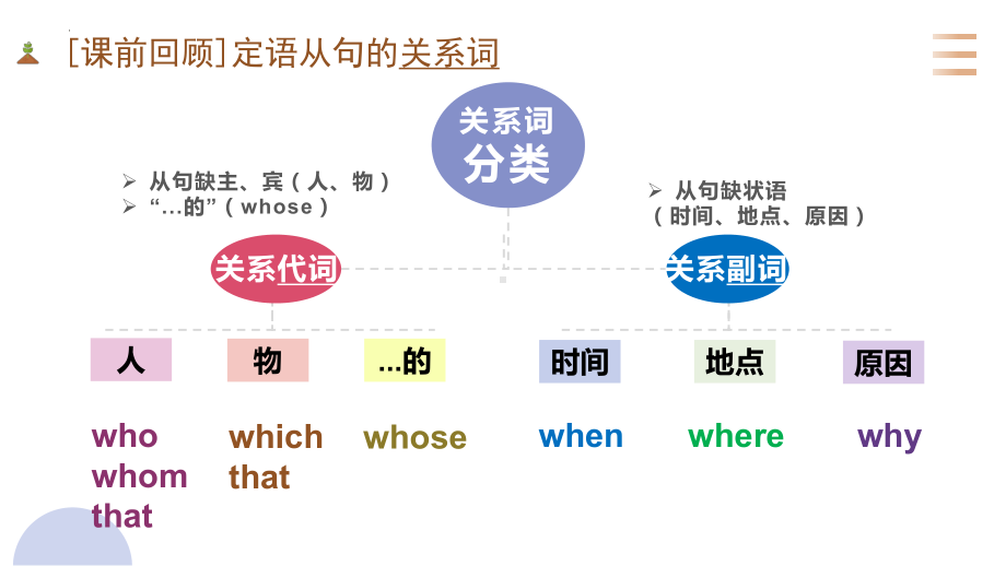 Unit6 Lesson1 定语从句之 介词+which、whom（ppt课件） -2023新北师大版（2019）《高中英语》必修第二册.pptx_第2页