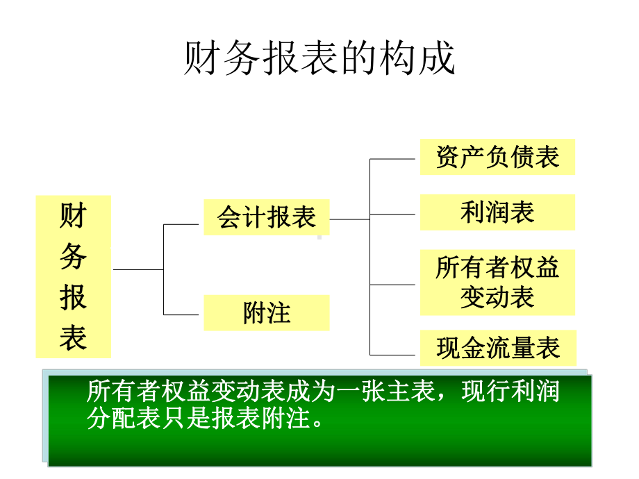 财务会计学财务报告.ppt_第3页