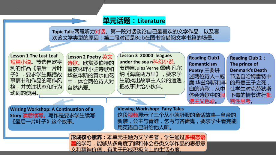 Unit8Topic talk （ppt课件）-2023新北师大版（2019）《高中英语》选择性必修第三册.pptx_第2页