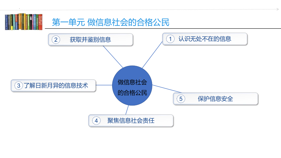 2023沪教版信息技术七上 第一单元 活动二 《获取并鉴别信息》 课件.pptx_第2页