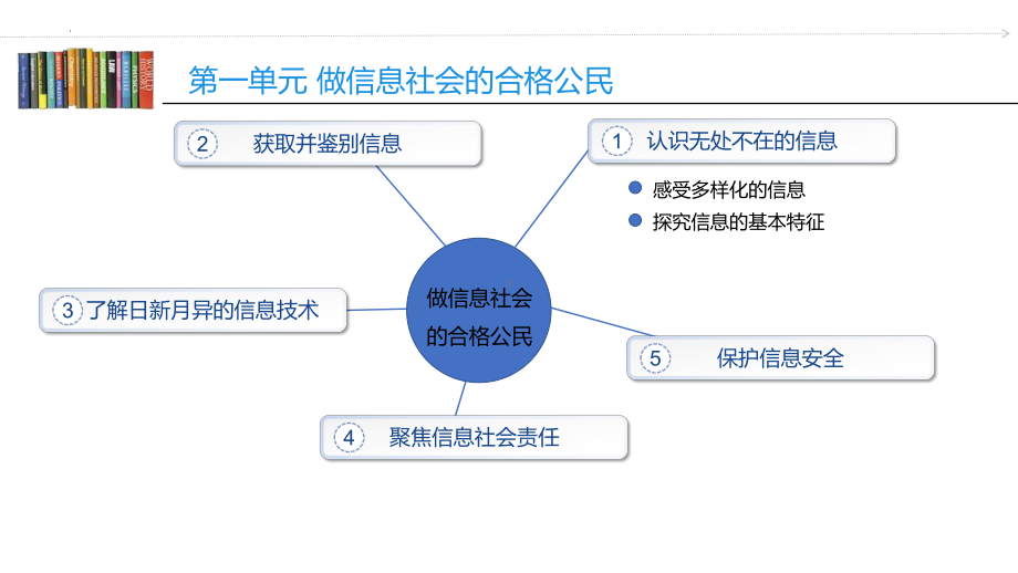 2023沪教版信息技术七上 第一单元 活动二 《获取并鉴别信息》 课件.pptx_第3页