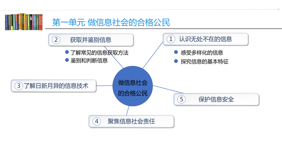 2023沪教版信息技术七上 第一单元 活动三 日新月异的信息技术 课件.pptx_第2页