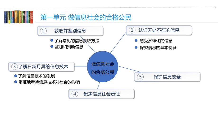 2023沪教版信息技术七上 第一单元 活动三 日新月异的信息技术 课件.pptx_第3页