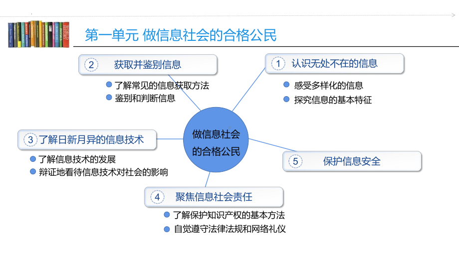 2023沪教版信息技术七上 第一单元 活动五 保护信息安全-网络陷阱 个人隐私（2）课件.pptx_第2页