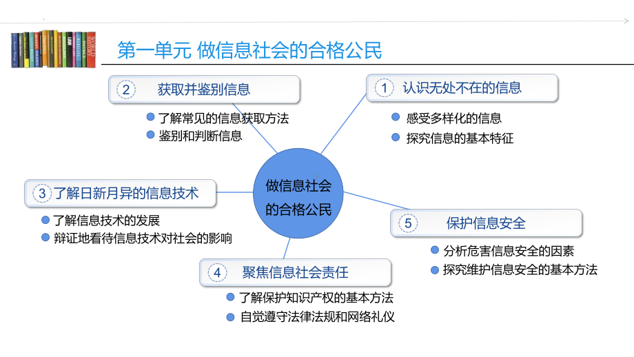 2023沪教版信息技术七上 第一单元 活动五 保护信息安全-网络陷阱 个人隐私（2）课件.pptx_第3页