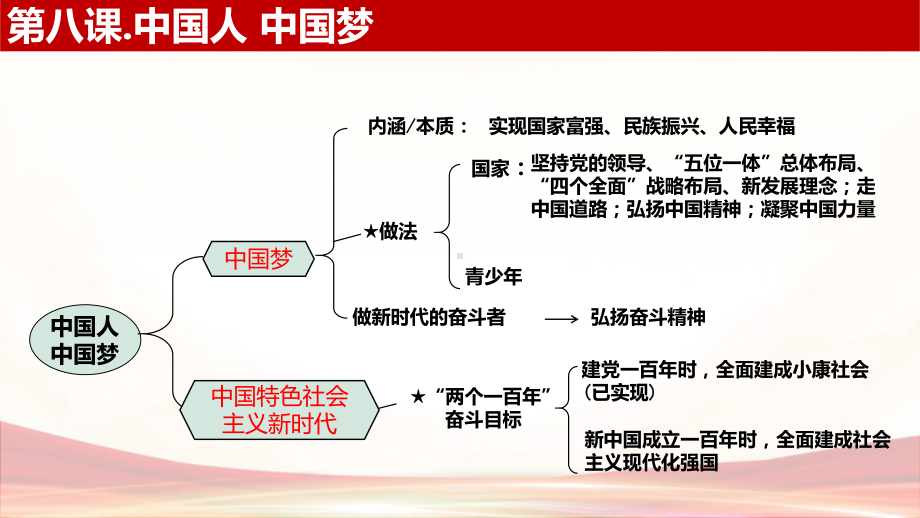 部编版九年级上册道德与法治第四单元 和谐与梦想 复习课件41张.pptx_第3页