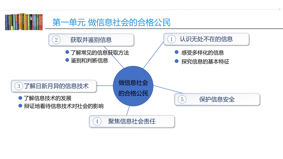 2023沪教版信息技术七上 第一单元 活动四 聚焦信息社会责任课件.pptx_第2页