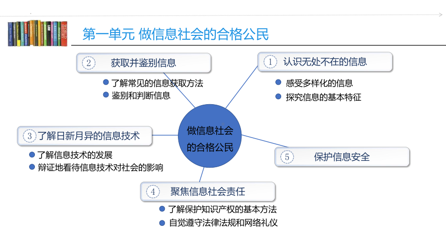 2023沪教版信息技术七上 第一单元 活动四 聚焦信息社会责任课件.pptx_第3页