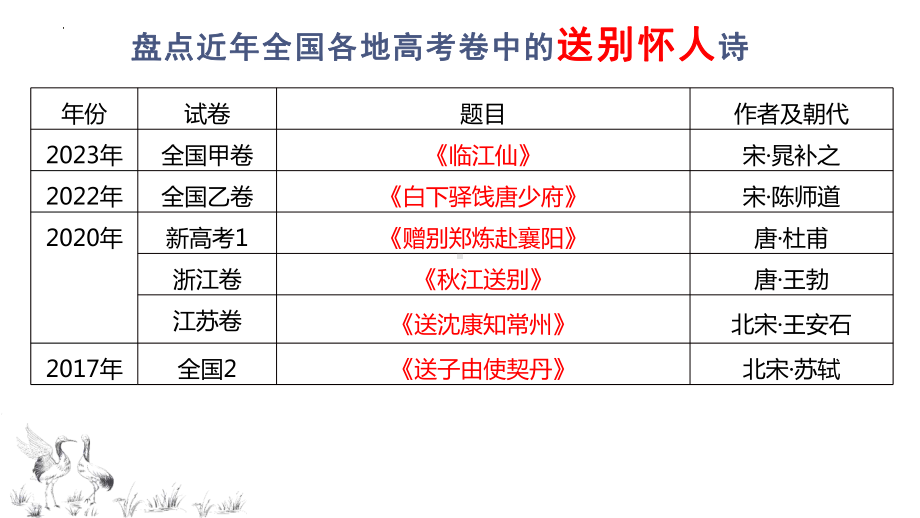 2024届高考二轮专题复习：诗歌鉴赏-送别怀人诗 ppt课件48张.pptx_第2页