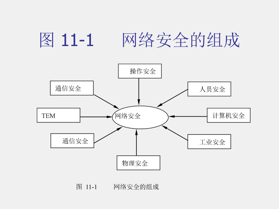 《计算机网络技术及应用（第二版）》课件第11章网络安全技术.ppt_第3页