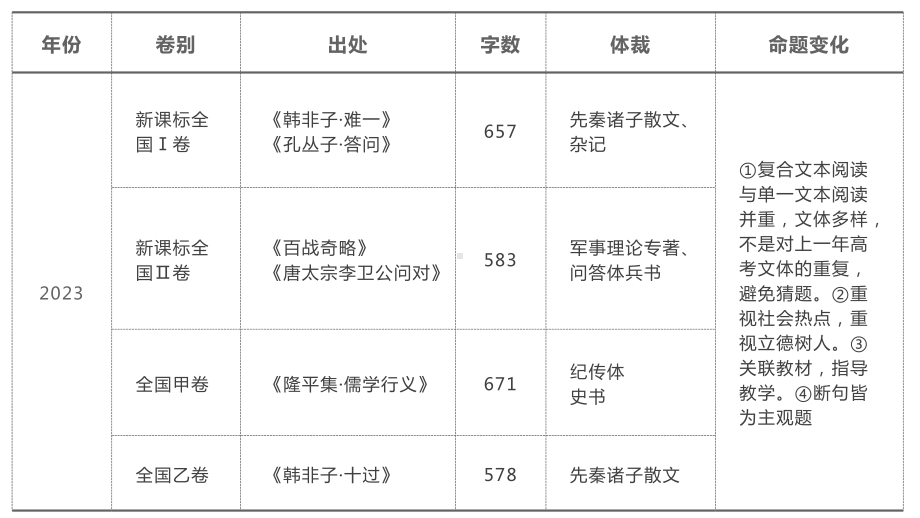 2024届高考语文一轮复习：文言文阅读指导ppt课件42张.pptx_第3页