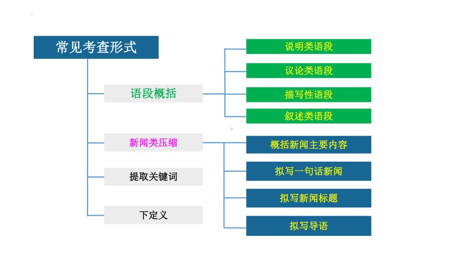 2024年高考语文复习：新闻类语段压缩 ppt课件37张.pptx_第2页