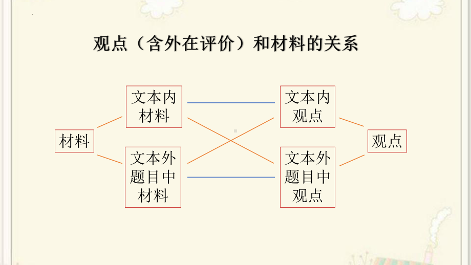 2024年高考新题突破：文本内外的材料与观点（评价）探究题 ppt课件40张.pptx_第2页