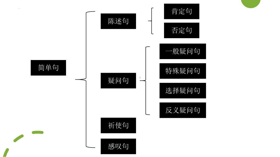 2023年中考英语语法复习（ppt课件）第十一讲 基本句型.pptx_第2页