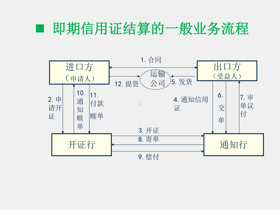 国际结算（第二版） 课件第六章-信用证业务.ppt_第3页