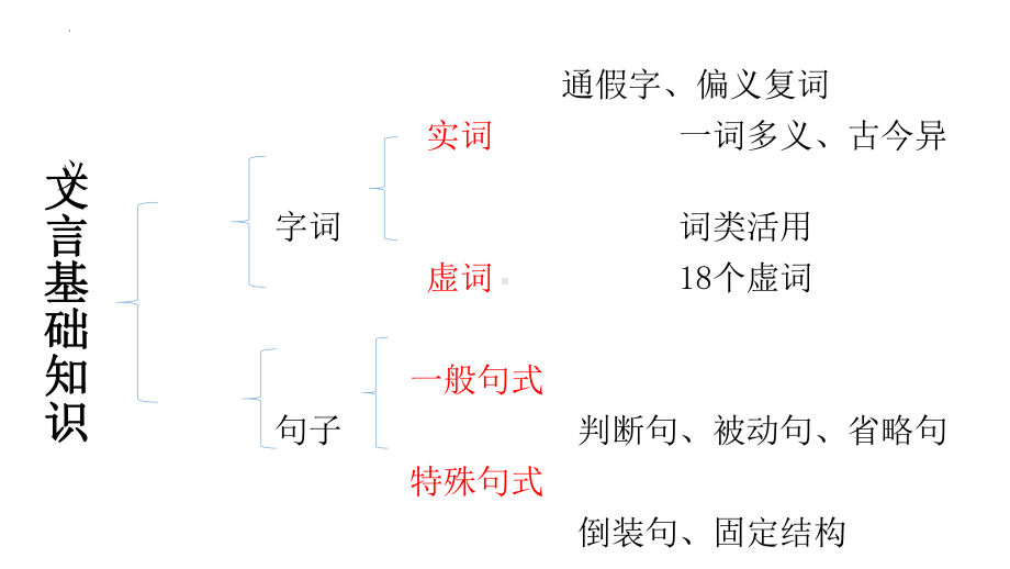 2024年高考语文复习：文言实词 ppt课件47张.pptx_第2页