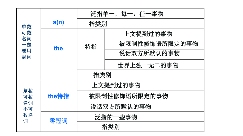 2023年中考英语语法复习冠词（ppt课件）.pptx_第3页