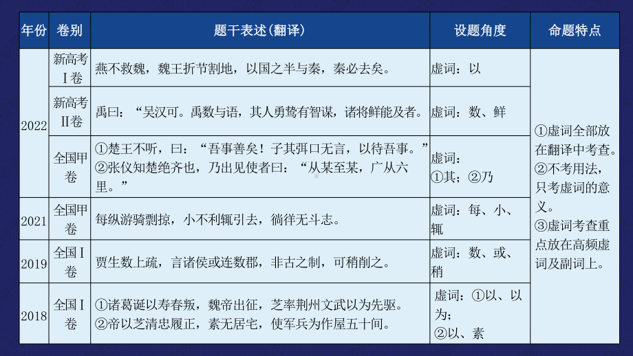 2024年高考语文复习：文言虚词 ppt课件55张.pptx_第3页