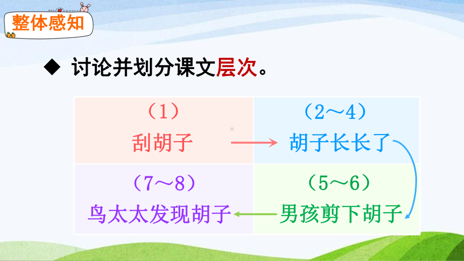 2023-2024部编版语文三年级上册《13胡萝卜先生的长胡子》.ppt_第3页