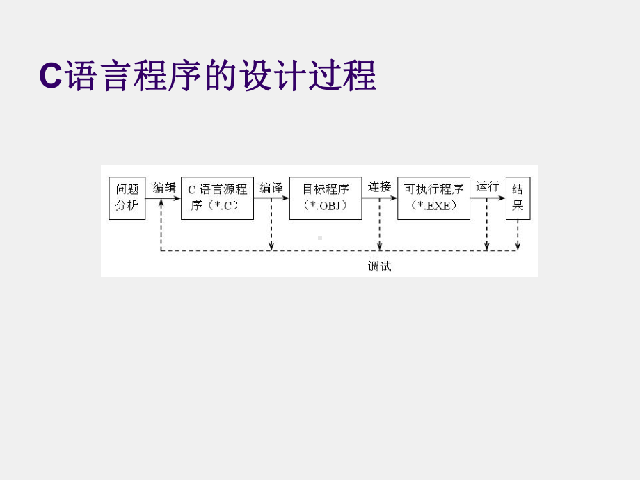 《C语言程序设计(第三版)》课件第1章 C语言概述.ppt_第3页